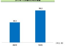 LINE獨立後的第一季業績出爐，總營業額58.2億日幣，較前期成長92%