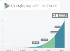 Google Play App下載量達到250億門檻! Google Play App下載量達到250億門檻!