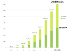 Line全世界突破7,000萬用戶,揚言今年突破1億大關 Line全世界突破7,000萬用戶,揚言今年突破1億大關