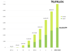 Line全世界突破7,000萬用戶，揚言今年突破1億大關