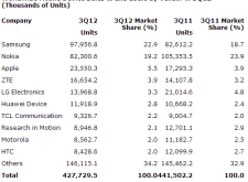 Gartner報告出爐 智慧型手機銷量增加47% Samsung穩居世界第一