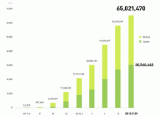 Line全世界突破6,500萬下載，日本國內正式超越3,000萬下載大關