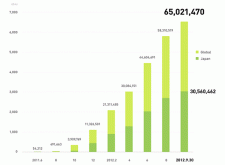 Line全世界突破6,500萬下載,日本國內正式超越3,000萬下載大關 Line全世界突破6,500萬下載,日本國內正式超越3,000萬下載大關