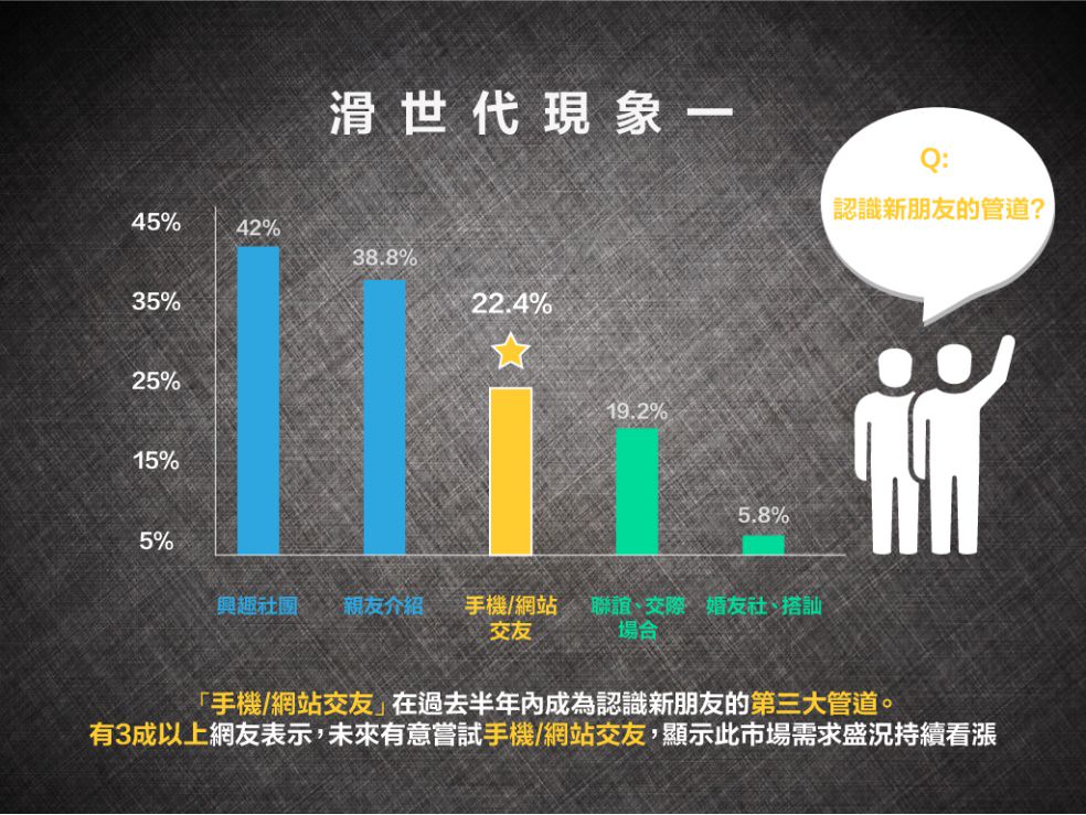 22.4%受訪者表示過去半年曾嘗試以手機App或網路來認識新朋友。